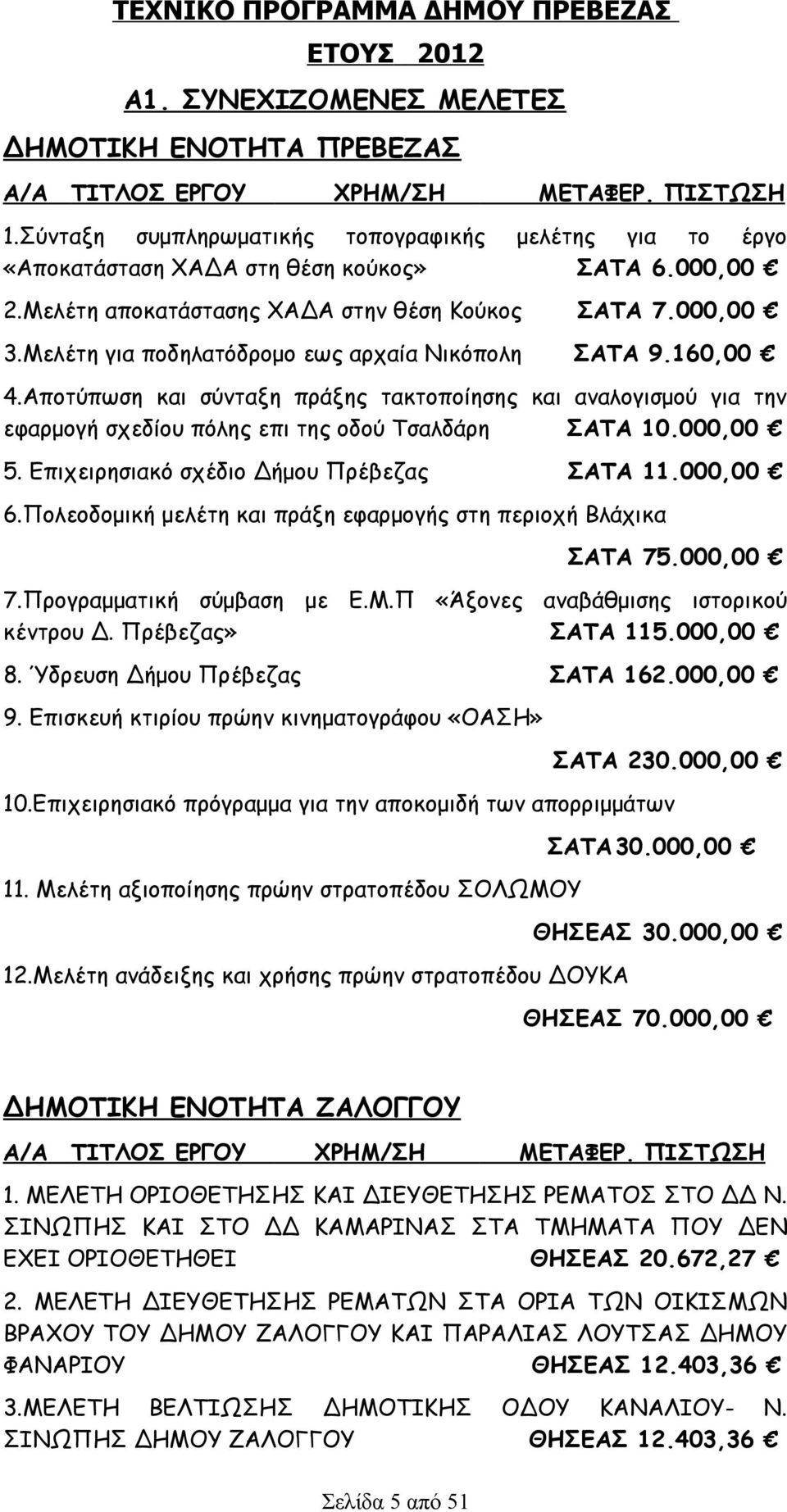 Μελέτη για ποδηλατόδρομο εως αρχαία Νικόπολη ΣΑΤΑ 9.160,00 4.Αποτύπωση και σύνταξη πράξης τακτοποίησης και αναλογισμού για την εφαρμογή σχεδίου πόλης επι της οδού Τσαλδάρη ΣΑΤΑ 10.000,00 5.