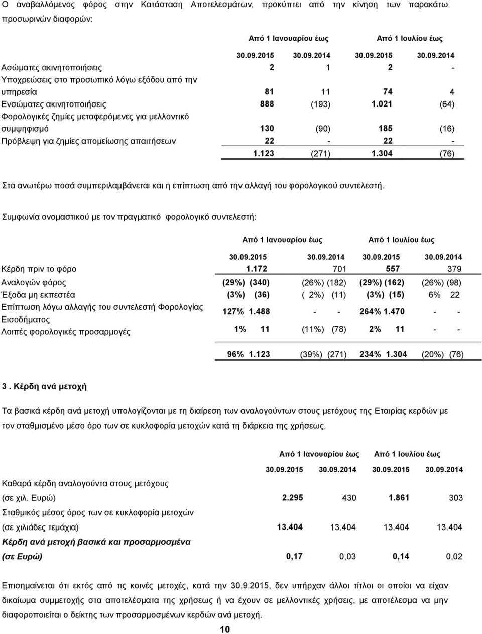 021 (64) Φορολογικές ζημίες μεταφερόμενες για μελλοντικό συμψηφισμό 130 (90) 185 (16) Πρόβλεψη για ζημίες απομείωσης απαιτήσεων 22-22 - 1.123 (271) 1.