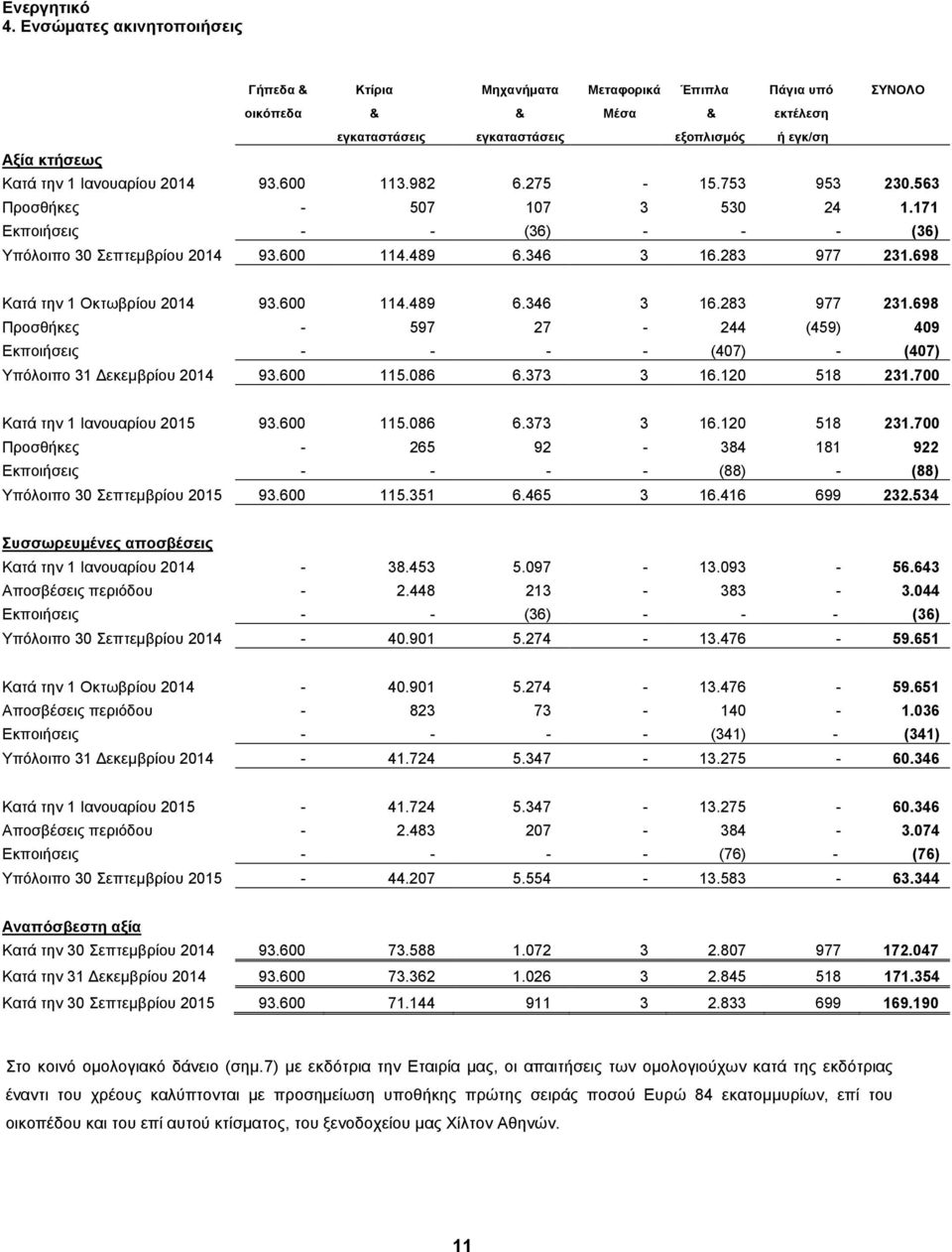 2014 93.600 113.982 6.275-15.753 953 230.563 Προσθήκες - 507 107 3 530 24 1.171 Εκποιήσεις - - (36) - - - (36) Υπόλοιπο 30 Σεπτεμβρίου 2014 93.600 114.489 6.346 3 16.283 977 231.