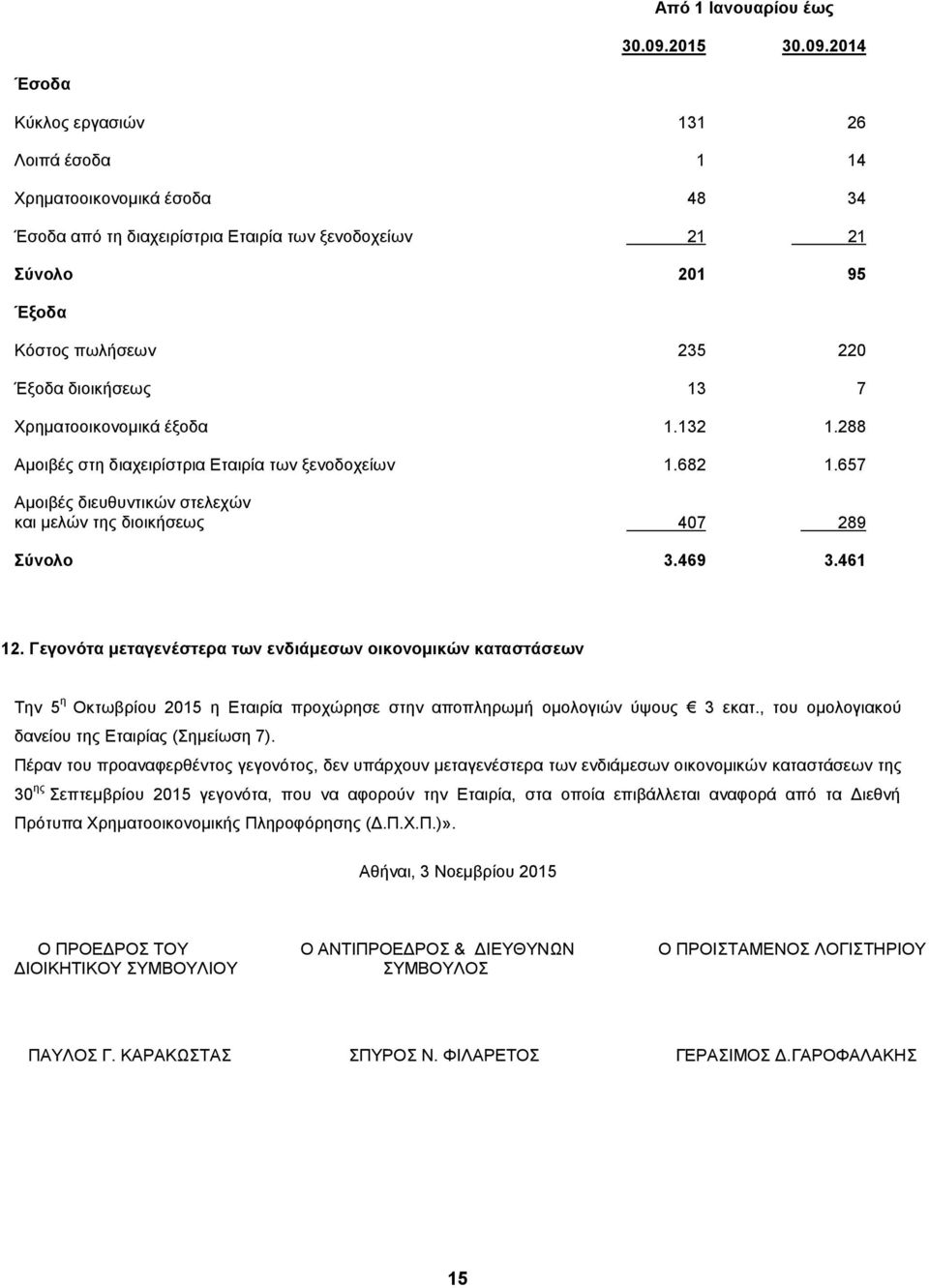 2014 Έσοδα Κύκλος εργασιών 131 26 Λοιπά έσοδα 1 14 Χρηματοοικονομικά έσοδα 48 34 Έσοδα από τη διαχειρίστρια Εταιρία των ξενοδοχείων 21 21 Σύνολο 201 95 Έξοδα Κόστος πωλήσεων 235 220 Έξοδα διοικήσεως