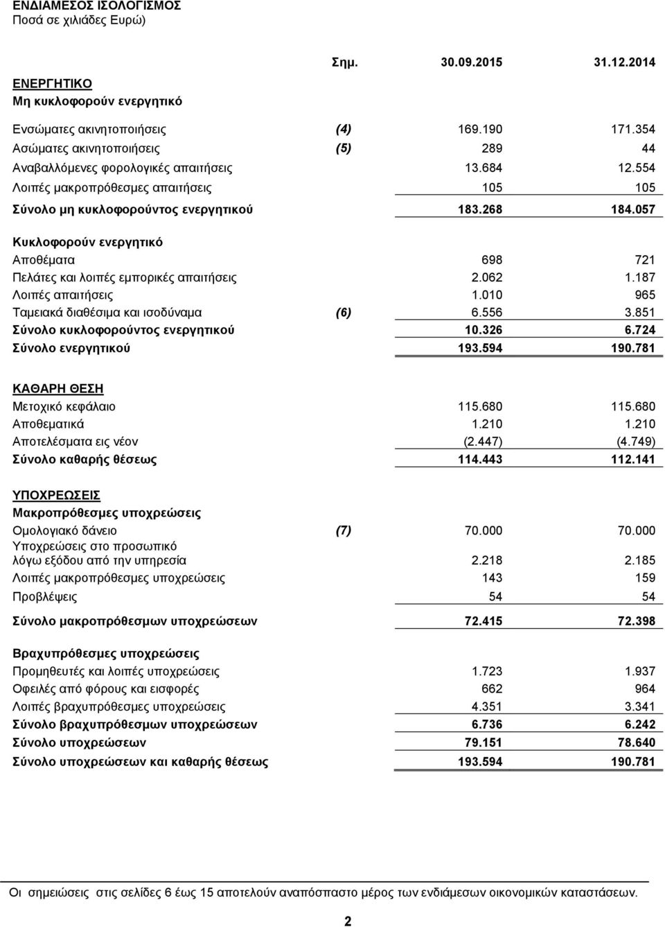 057 Κυκλοφορούν ενεργητικό Αποθέματα 698 721 Πελάτες και λοιπές εμπορικές απαιτήσεις 2.062 1.187 Λοιπές απαιτήσεις 1.010 965 Ταμειακά διαθέσιμα και ισοδύναμα (6) 6.556 3.