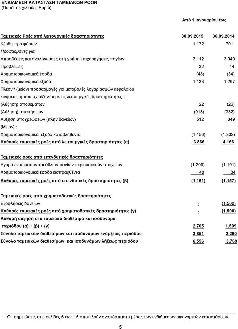 297 Πλέον / (μείον) προσαρμογές για μεταβολές λογαριασμών κεφαλαίου κινήσεως ή που σχετίζονται με τις λειτουργικές δραστηριότητες : (Αύξηση) αποθεμάτων 22 (26) (Αύξηση) απαιτήσεων (918) (382) Αύξηση