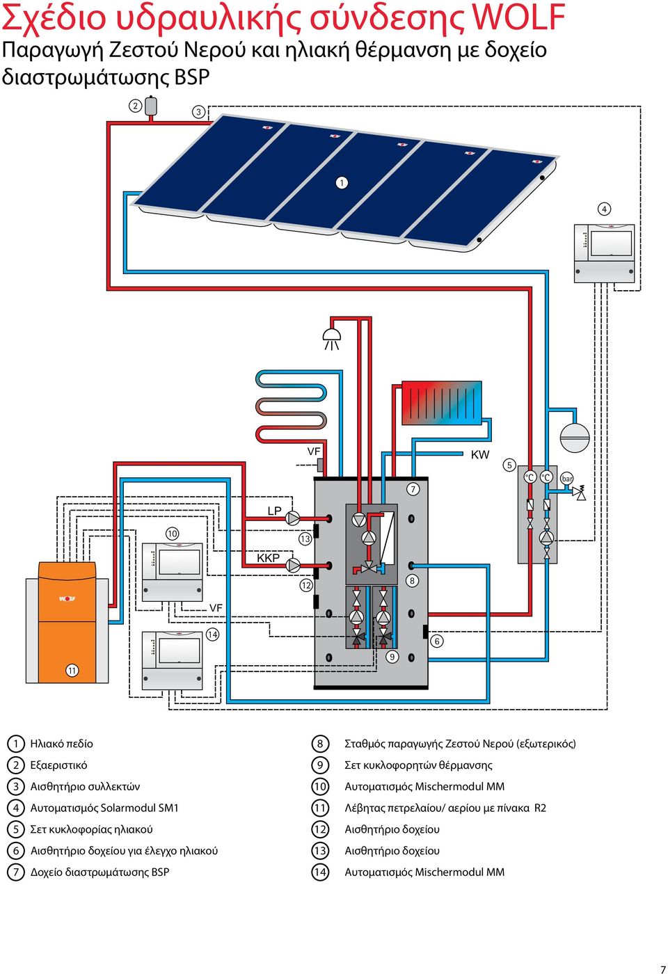 συλλεκτών 10 Αυτοματισμός Mischermodul MM 4 Αυτοματισμός Solarmodul SM1 11 Λέβητας πετρελαίου/ αερίου με πίνακα R2 5 Σετ κυκλοφορίας ηλιακού