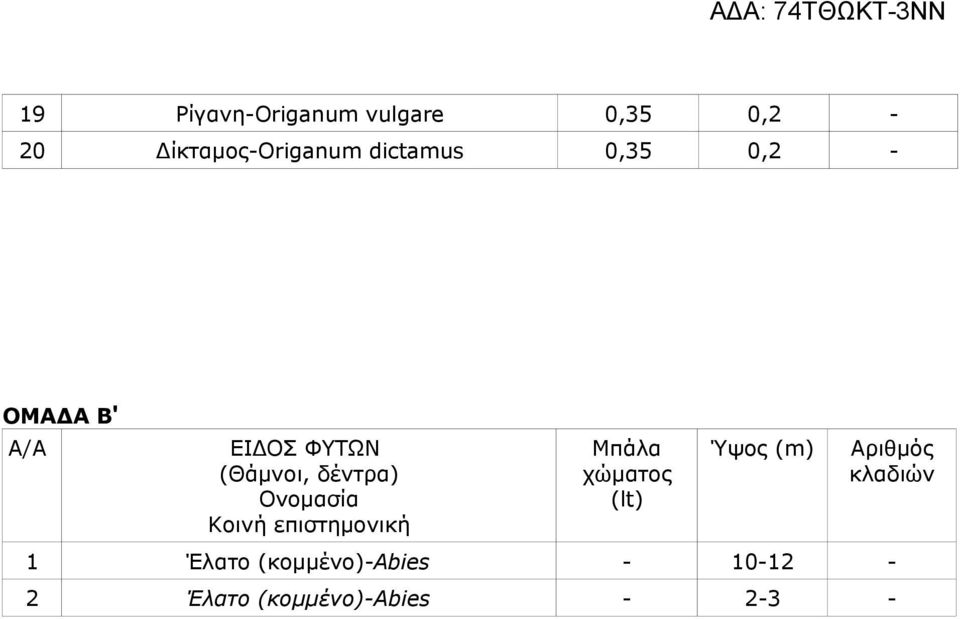 Ονομασία Κοινή επιστημονική Μπάλα χώματος (lt) Ύψος (m)