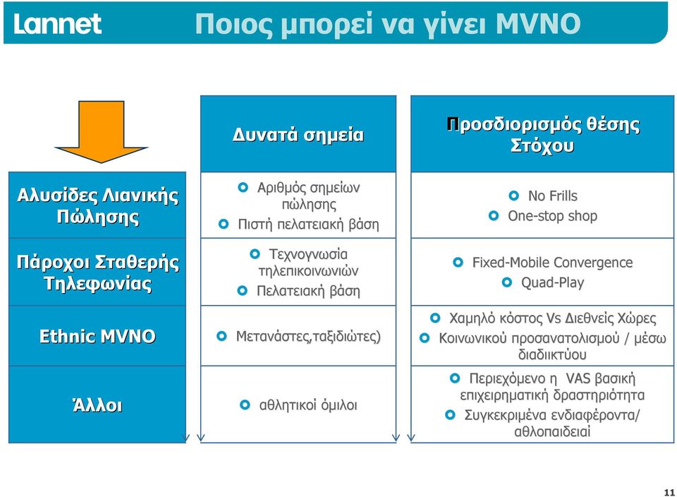 Προσδιορισμός θέσης Στόχου No Frills One-stop shop Fixed-Mobile Convergence Quad-Play Χαμηλό κόστος Vs Διεθνείς Χώρες Κοινωνικού
