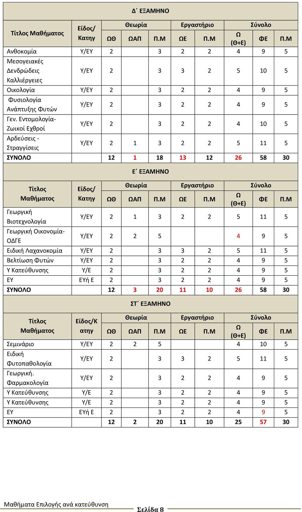 Εντομολογία- Ζωικοί Εχθροί Αρδεύσεις - Στραγγίσεις Υ/ΕΥ 2 3 2 2 4 9 5 Υ/ΕΥ 2 3 2 2 4 10 5 Υ/ΕΥ 2 1 3 2 2 5 11 5 ΣΥΝΟΛΟ 12 1 18 13 12 26 58 30 Τίτλος Μαθήματος Γεωργική Βιοτεχνολογία Γεωργική