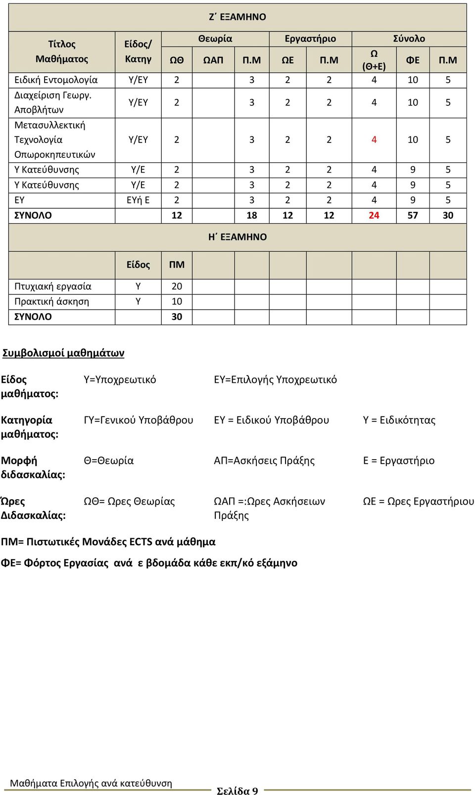 24 57 30 Η ΕΞΑΜΗΝΟ Είδος ΠΜ Πτυχιακή εργασία Υ 20 Πρακτική άσκηση Υ 10 ΣΥΝΟΛΟ 30 Συμβολισμοί μαθημάτων Είδος μαθήματος: Υ=Υποχρεωτικό ΕΥ=Επιλογής Υποχρεωτικό Κατηγορία μαθήματος: Μορφή διδασκαλίας: