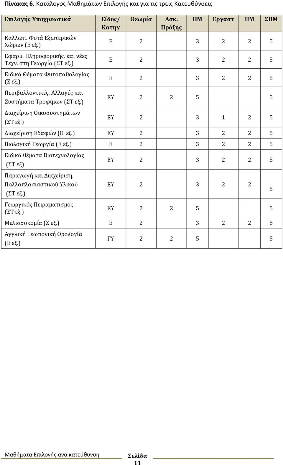 Πράξης ΠΜ Εργαστ ΠΜ ΣΠΜ Ε 2 3 2 2 5 Ε 2 3 2 2 5 Ε 2 3 2 2 5 ΕΥ 2 2 5 5 ΕΥ 2 3 1 2 5 Διαχείριση Εδαφών (Ε εξ.) ΕΥ 2 3 2 2 5 Βιολογική Γεωργία (Ε εξ.