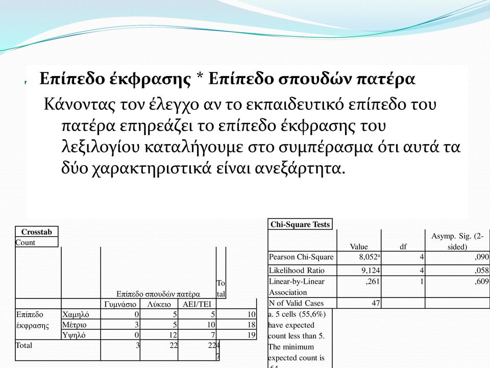 Crosstab Count Επίπεδο έκφρασης To tal Επίπεδο σπουδών πατέρα Γυμνάσιο Λύκειο ΑΕΙ/ΤΕΙ Χαμηλό 0 5 5 10 Μέτριο 3 5 10 18 Υψηλό 0 12 7 19 Total 3 22 224 7 Chi-Square