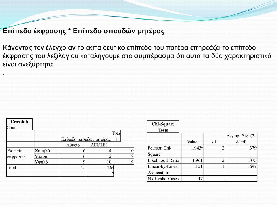 . Crosstab Count Επίπεδο έκφρασης Tota l Επίπεδο σπουδών μητέρας Λύκειο ΑΕΙ/ΤΕΙ Χαμηλό 6 4 10 Μέτριο 6 12 18 Υψηλό 9 10 19 Total 21