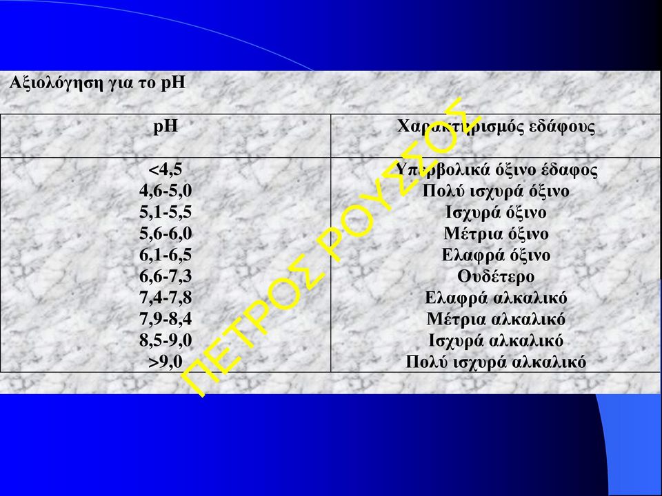 έδαφος Πολύ ισχυρά όξινο Ισχυρά όξινο Μέτρια όξινο Ελαφρά όξινο