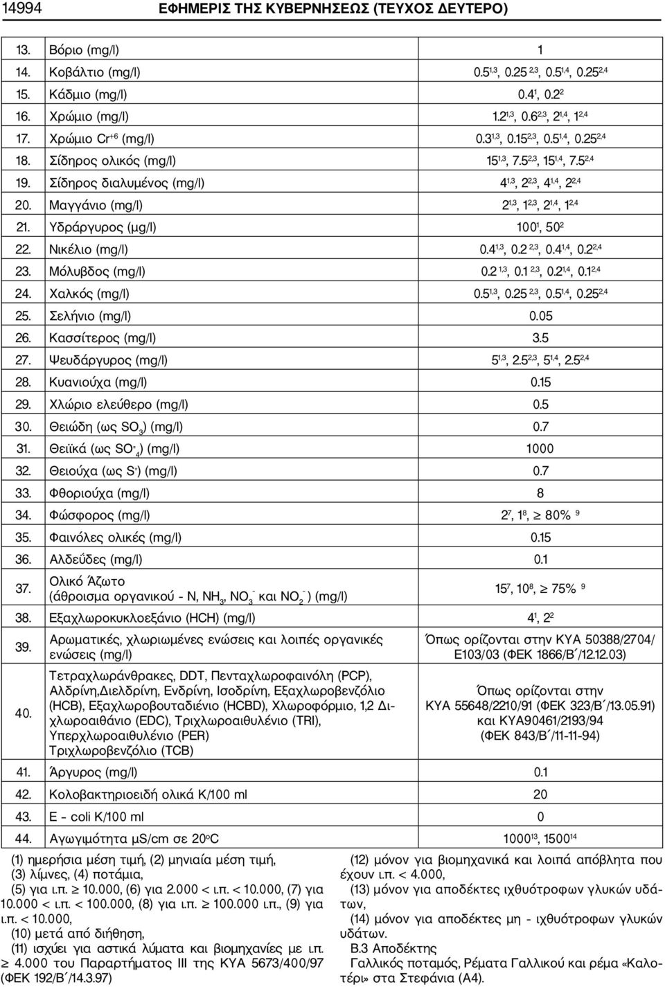 Μαγγάνιο (mg/l) 2 1,3, 1 2,3, 2 1,4, 1 2,4 21. Υδράργυρος (μg/l) 100 1, 50 2 22. Νικέλιο (mg/l) 0.4 1,3, 0.2 2,3, 0.4 1,4, 0.2 2,4 23. Μόλυβδος (mg/l) 0.2 1,3, 0.1 2,3, 0.2 1,4, 0.1 2,4 24.