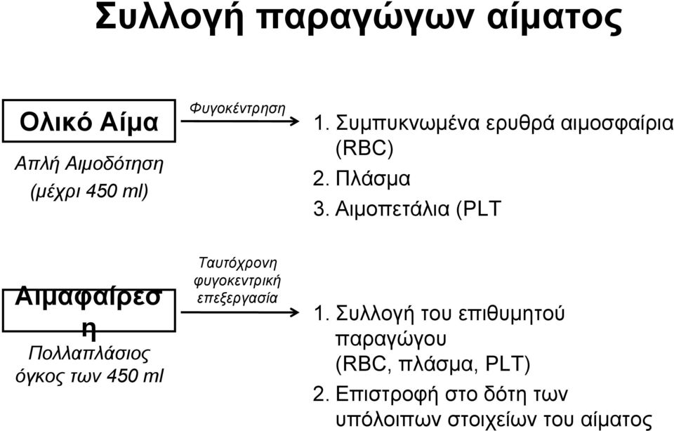 Αιμοπετάλια (PLT Αιμαφαίρεσ η Πολλαπλάσιος όγκος των 450 ml Ταυτόχρονη φυγοκεντρική