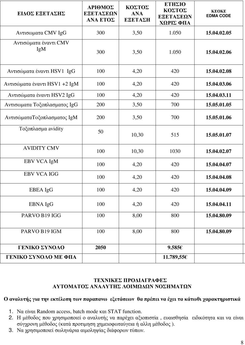 05 ΑντισώµαταToξοπλασµατος IgM 200 3,50 700 15.05.01.06 Τοξοπλασµα avidity 50 10,30 515 15.05.01.07 AVIDITY CMV EBV VCA IgM EBV VCA IGG 100 10,30 1030 15.04.02.07 100 4,20 420 15.04.04.07 100 4,20 420 15.04.04.08 EBEA IgG 100 4,20 420 15.