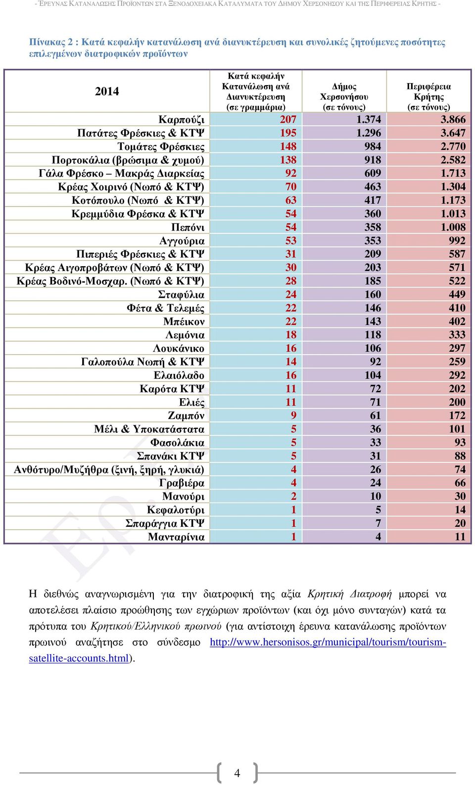 582 Γάια Φξέζθν Μαθξάο Γηαξθείαο 92 609 1.713 Κξέαο Υνηξηλό (Νσπό & ΚΣΦ) 70 463 1.304 Κνηόπνπιν (Νσπό & ΚΣΦ) 63 417 1.173 Κξεκκύδηα Φξέζθα & ΚΣΦ 54 360 1.013 Πεπόλη 54 358 1.