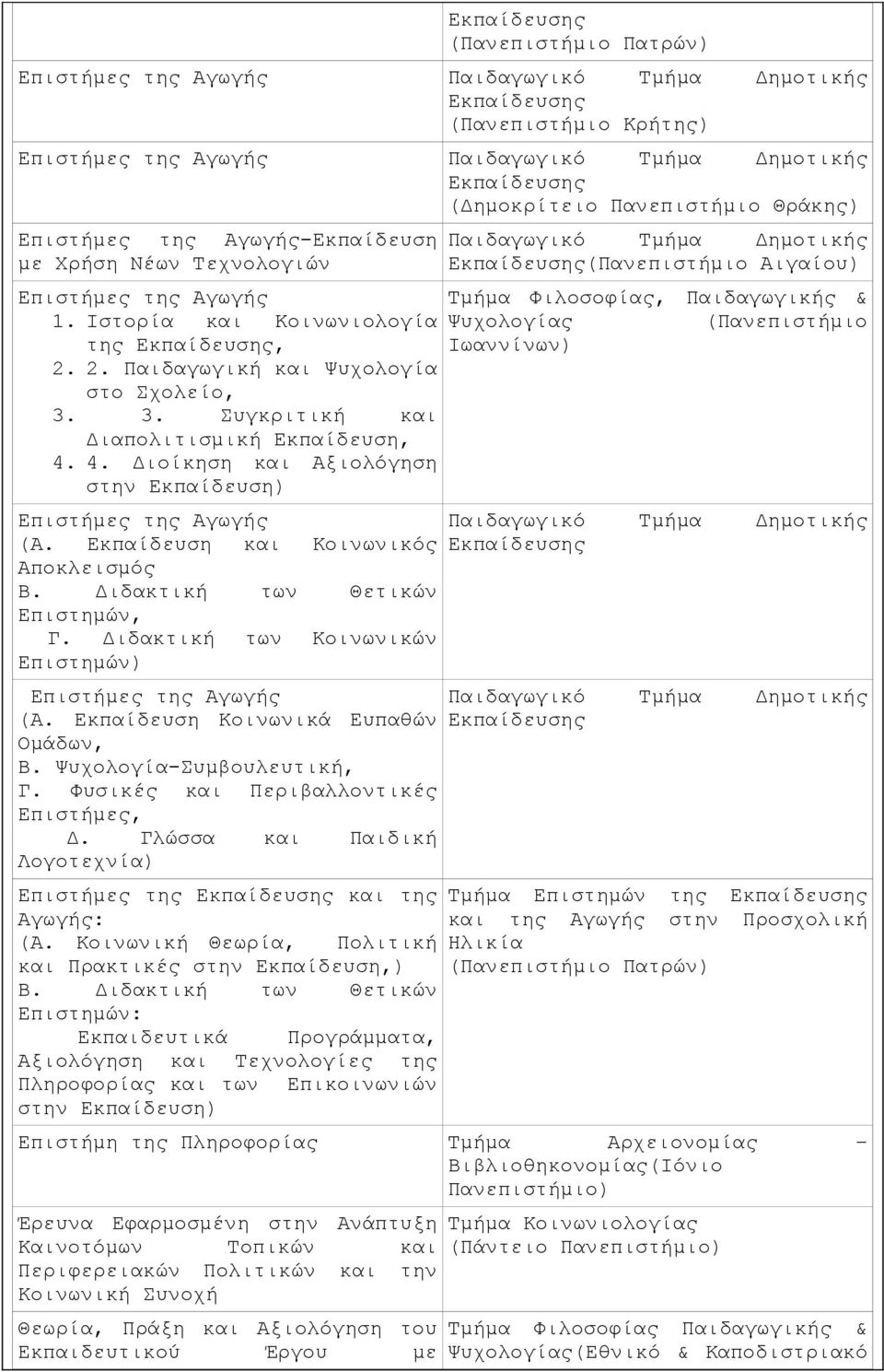 4. Διοίκηση και Aξιολόγηση στην Eκπαίδευση) Επιστήμες της Αγωγής (Α. Εκπαίδευση και Κοινωνικός Αποκλεισμός Β. Διδακτική των Θετικών Επιστημών, Γ.