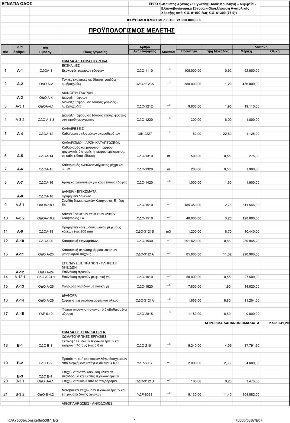000,00 2 Α-2 ΟΔΟ Α-2 Γενικές εκσκαφές σε έδαφος γαιώδες - ημιβραχώδες ΟΔΟ-1123Α m 3 380.000,00 1,20 456.000,00 ΔΙΑΝΟΙΞΗ ΤΑΦΡΩΝ Α-3 ΟΔΟ Α-4 Διάνοιξη τάφρων 3 Α-3.1 ΟΔΟΑ-4.