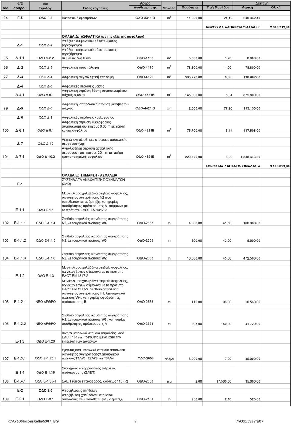 000,00 1,20 6.000,00 96 Δ-2 ΟΔΟ Δ-3 Ασφαλτική προεπάλειψη ΟΔΟ-4110 m 2 78.800,00 1,00 78.800,00 97 Δ-3 ΟΔΟ Δ-4 Ασφαλτική συγκολλητική επάλειψη ΟΔΟ-4120 m 2 365.770,00 0,38 138.