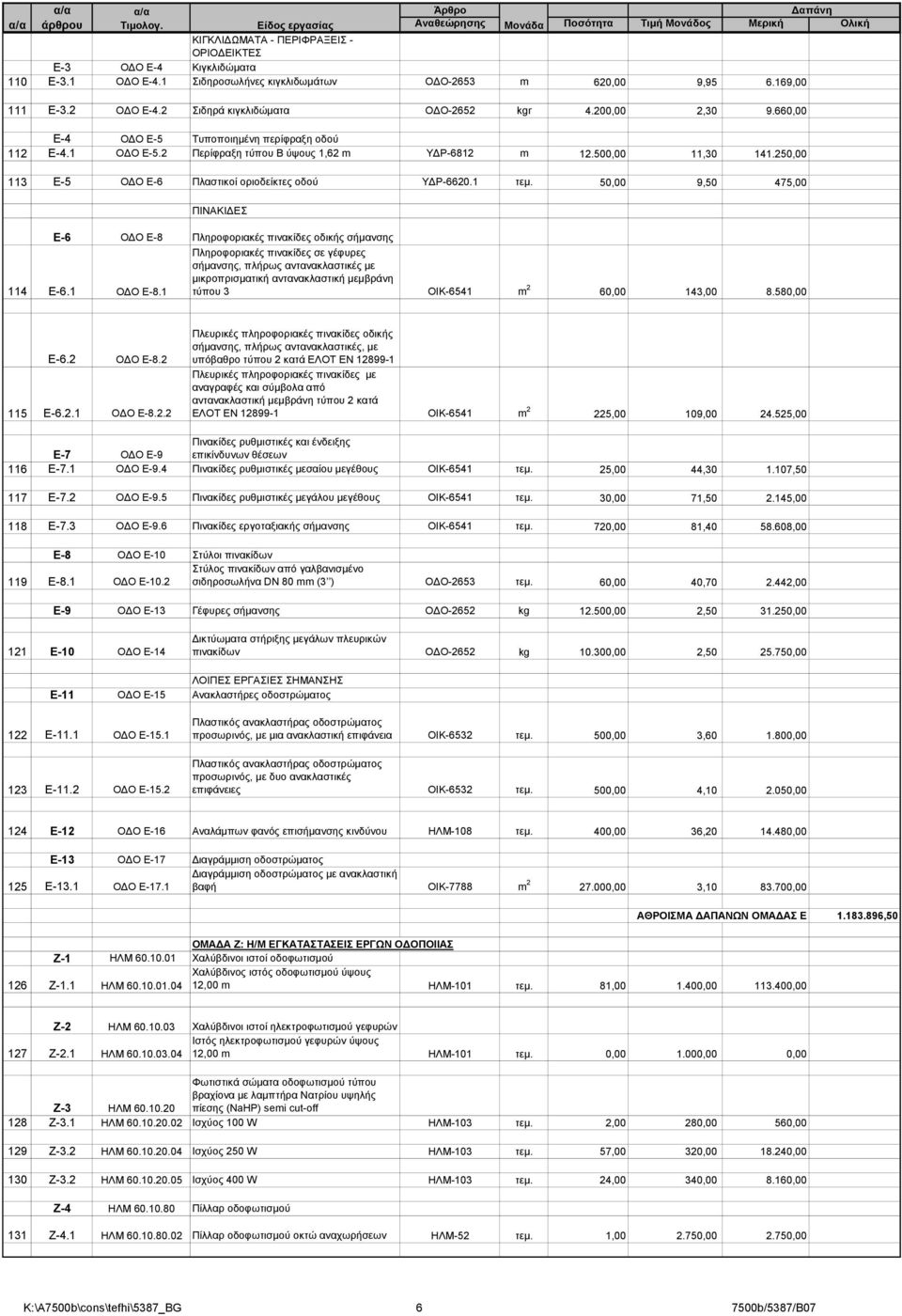 250,00 113 Ε-5 ΟΔΟ Ε-6 Πλαστικοί οριοδείκτες οδού ΥΔΡ-6620.1 τεμ. 50,00 9,50 475,00 ΠΙΝΑΚΙΔΕΣ Ε-6 ΟΔΟ Ε-8 Πληροφοριακές πινακίδες οδικής σήμανσης 114 Ε-6.1 ΟΔΟ Ε-8.