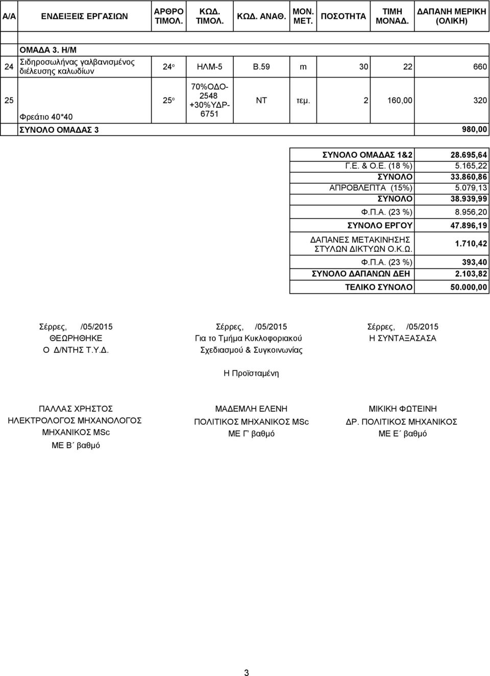 079,13 ΣΥΝΟΛΟ 38.939,99 Φ.Π.Α. (23 %) 8.956,20 ΣΥΝΟΛΟ ΕΡΓΟΥ 47.896,19 ΔΑΠΑΝΕΣ ΜΕΤΑΚΙΝΗΣΗΣ ΣΤΥΛΩΝ ΔΙΚΤΥΩΝ Ο.Κ.Ω. 1.710,42 Φ.Π.Α. (23 %) 393,40 ΣΥΝΟΛΟ ΔΑΠΑΝΩΝ ΔΕΗ 2.103,82 ΤΕΛΙΚΟ ΣΥΝΟΛΟ 50.