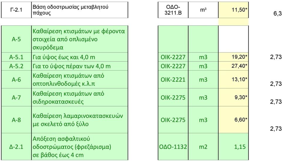 2 Για το ύψος πέραν των 4,0 m ΟΙΚ-2227 m3 27,40* Α-6 Καθαίρεση κτισμάτων από ΟΙΚ-2221 m3 13,10* οπτοπλι