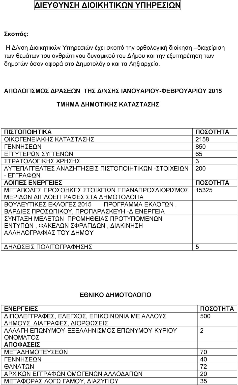 ΑΠΟΛΟΓΙΣΜΟΣ ΔΡΑΣΕΩΝ ΤΗΣ Δ/ΝΣΗΣ ΙΑΝΟΥΑΡΙΟΥ-ΦΕΒΡΟΥΑΡΙΟΥ 2015 ΤΜΗΜΑ ΔΗΜΟΤΙΚΗΣ ΚΑΤΑΣΤΑΣΗΣ ΠΙΣΤΟΠΟΙΗΤΙΚΑ ΟΙΚΟΓΕΝΕΙΑΚΗΣ ΚΑΤΑΣΤΑΣΗΣ 2158 ΓΕΝΝΗΣΕΩΝ 850 ΕΓΓΥΤΕΡΩΝ ΣΥΓΓΕΝΩΝ 65 ΣΤΡΑΤΟΛΟΓΙΚΗΣ ΧΡΗΣΗΣ 3