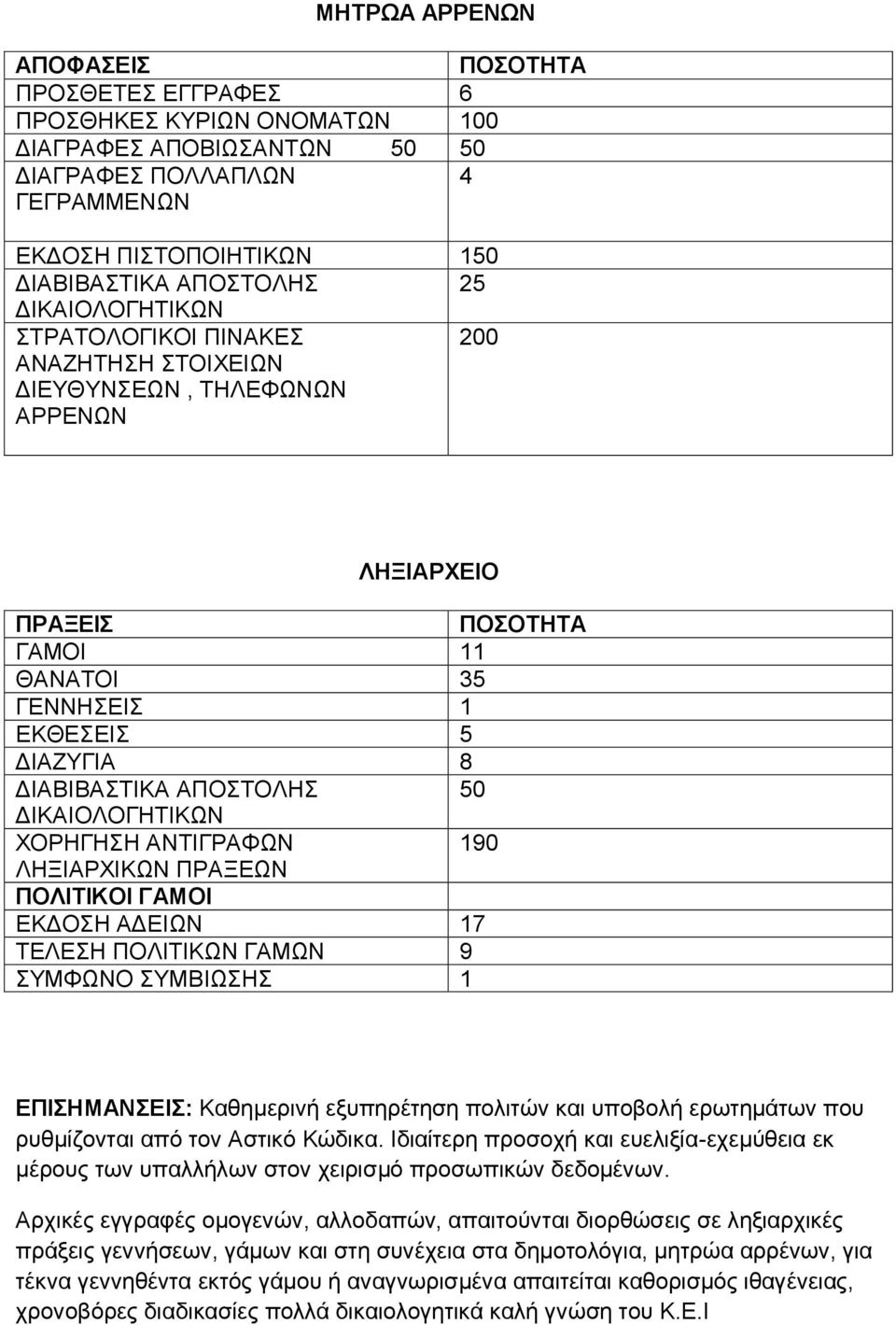 ΔΙΚΑΙΟΛΟΓΗΤΙΚΩΝ ΧΟΡΗΓΗΣΗ ΑΝΤΙΓΡΑΦΩΝ 190 ΛΗΞΙΑΡΧΙΚΩΝ ΠΡΑΞΕΩΝ ΠΟΛΙΤΙΚΟΙ ΓΑΜΟΙ ΕΚΔΟΣΗ ΑΔΕΙΩΝ 17 ΤΕΛΕΣΗ ΠΟΛΙΤΙΚΩΝ ΓΑΜΩΝ 9 ΣΥΜΦΩΝΟ ΣΥΜΒΙΩΣΗΣ 1 ΕΠΙΣΗΜΑΝΣΕΙΣ: Καθημερινή εξυπηρέτηση πολιτών και υποβολή