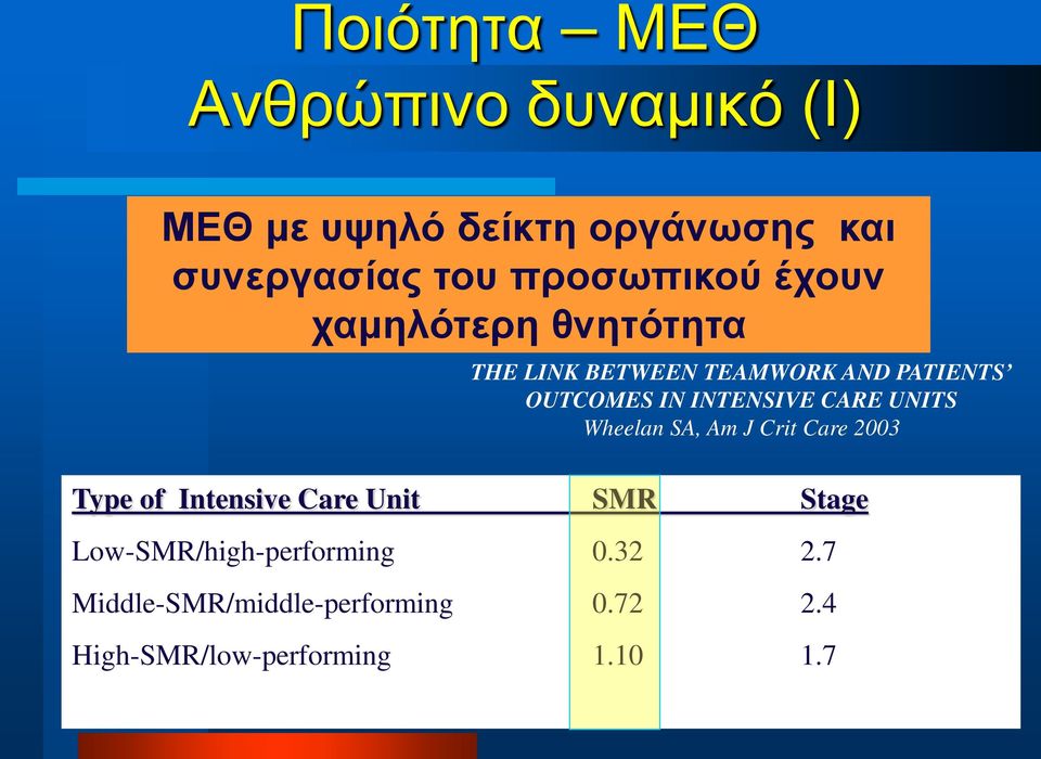 INTENSIVE CARE UNITS Wheelan SA, Am J Crit Care 2003 Type of Intensive Care Unit SMR Stage