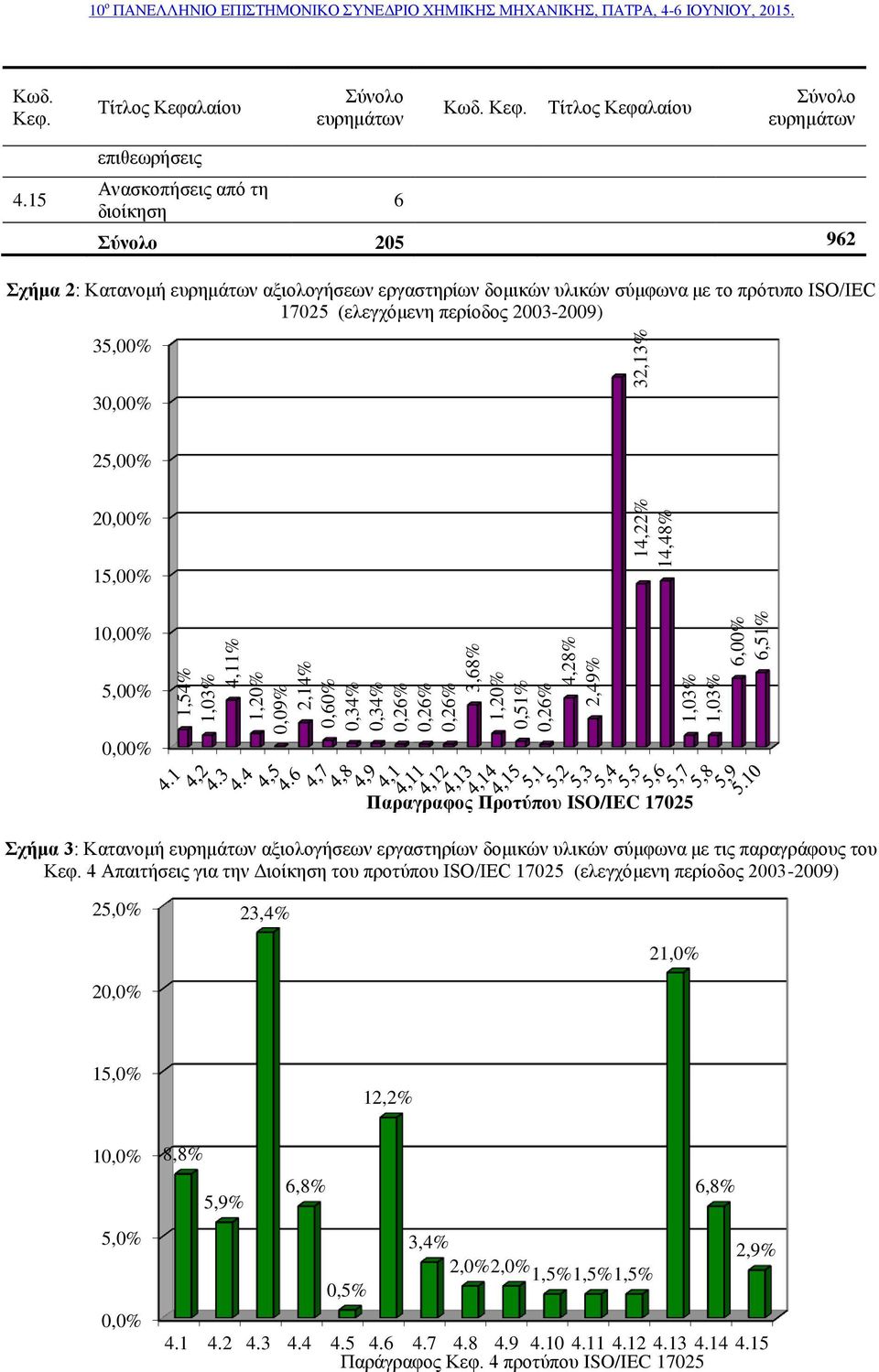 15 επιθεωρήσεις Ανασκοπήσεις από τη διοίκηση 6 Σύνολο 205 962 Σχήμα 2: Κατανομή ευρημάτων αξιολογήσεων εργαστηρίων δομικών υλικών σύμφωνα με το πρότυπο ISO/IEC 17025 (ελεγχόμενη περίοδος 2003-2009)