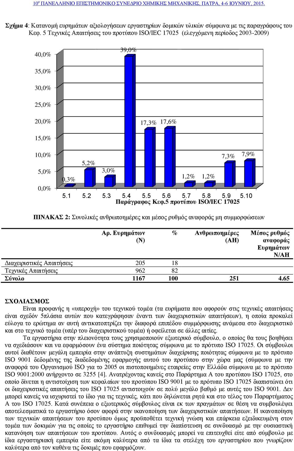 4 5.5 5.6 5.7 5.8 5.9 5.10 Παράγραφος Κεφ.5 προτύπου ISO/IEC 17025 ΠΙΝΑΚΑΣ 2: Συνολικές ανθρωποημέρες και μέσος ρυθμός αναφοράς μη συμμορφώσεων Αρ.