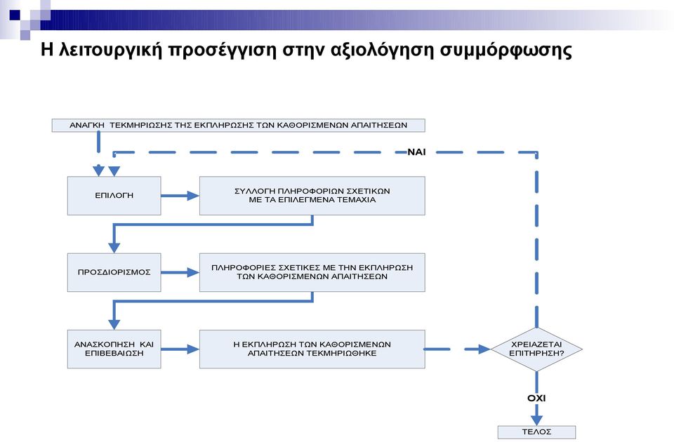 ΠΡΟΣΔΙΟΡΙΣΜΟΣ ΠΛΗΡΟΦΟΡΙΕΣ ΣΧΕΤΙΚΕΣ ΜΕ ΤΗΝ ΕΚΠΛΗΡΩΣΗ ΤΩΝ ΚΑΘΟΡΙΣΜΕΝΩΝ ΑΠΑΙΤΗΣΕΩΝ ΑΝΑΣΚΟΠΗΣΗ