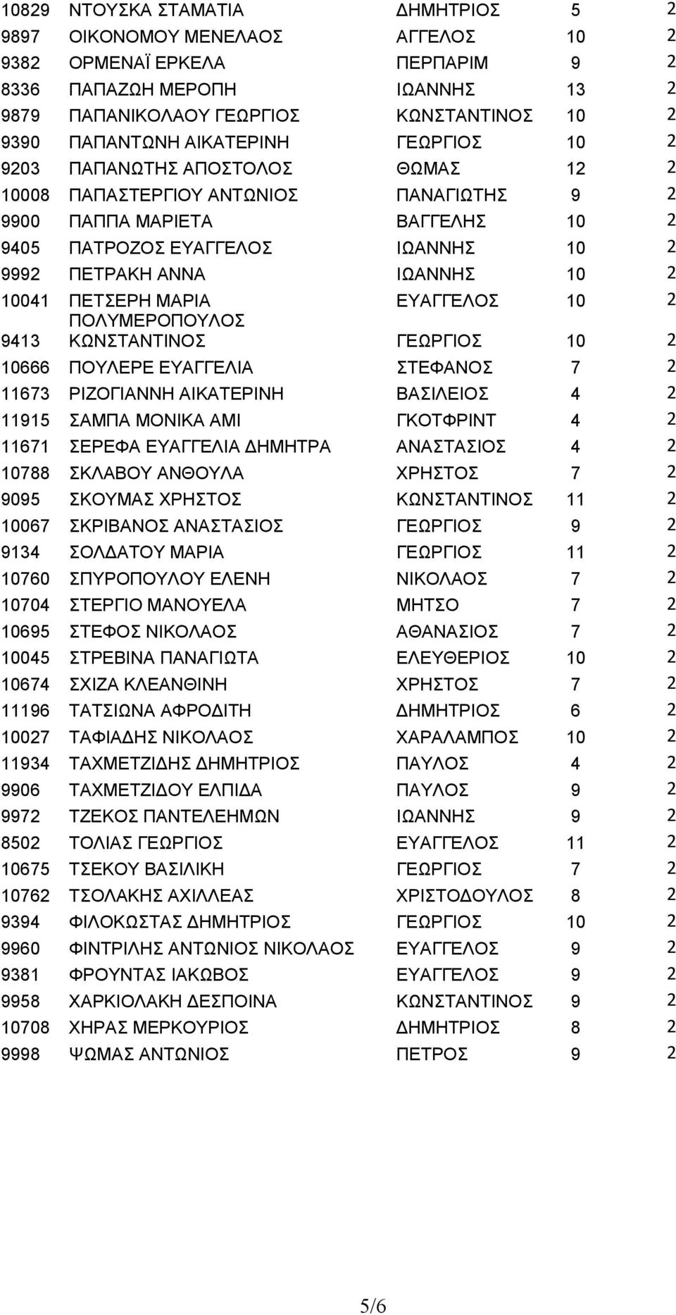 10 2 10041 ΠΕΤΣΕΡΗ ΜΑΡΙΑ ΕΥΑΓΓΕΛΟΣ 10 2 9413 ΠΟΛΥΜΕΡΟΠΟΥΛΟΣ ΚΩΝΣΤΑΝΤΙΝΟΣ ΓΕΩΡΓΙΟΣ 10 2 10666 ΠΟΥΛΕΡΕ ΕΥΑΓΓΕΛΙΑ ΣΤΕΦΑΝΟΣ 7 2 11673 ΡΙΖΟΓΙΑΝΝΗ ΑΙΚΑΤΕΡΙΝΗ ΒΑΣΙΛΕΙΟΣ 4 2 11915 ΣΑΜΠΑ ΜΟΝΙΚΑ ΑΜΙ ΓΚΟΤΦΡΙΝΤ