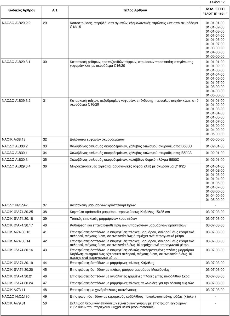 Α\Β29.3.2 31 Κατασκευή τοίχων, πεζοδροµίων γεφυρών, επένδυσης πασσαλοστοιχιών κ.λ.π. από σκυρόδεµα C16/20 01010100 01010200 01010300 01010400 01010500 01010700 01030000 01040000 01050000 ΝΑΟΙΚ Α\38.