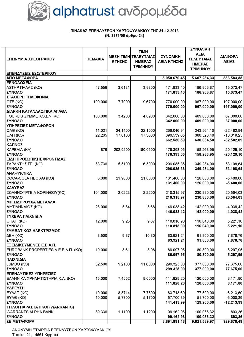 000,00 ΣΥΝΟΛΟ 770.000,00 967.000,00 197.000,00 ΔΙΑΡΚΗ ΚΑΤΑΝΑΛΩΤΙΚΑ ΑΓΑΘΑ FOURLIS ΣΥΜΜΕΤΟΧΩΝ (KΟ) 100.000 3,4200 4,0900 342.000,00 409.000,00 67.000,00 ΣΥΝΟΛΟ 342.000,00 409.000,00 67.000,00 ΥΠΗΡΕΣΙΕΣ ΜΕΤΑΦΟΡΩΝ ΟΛΘ (KΟ) 11.