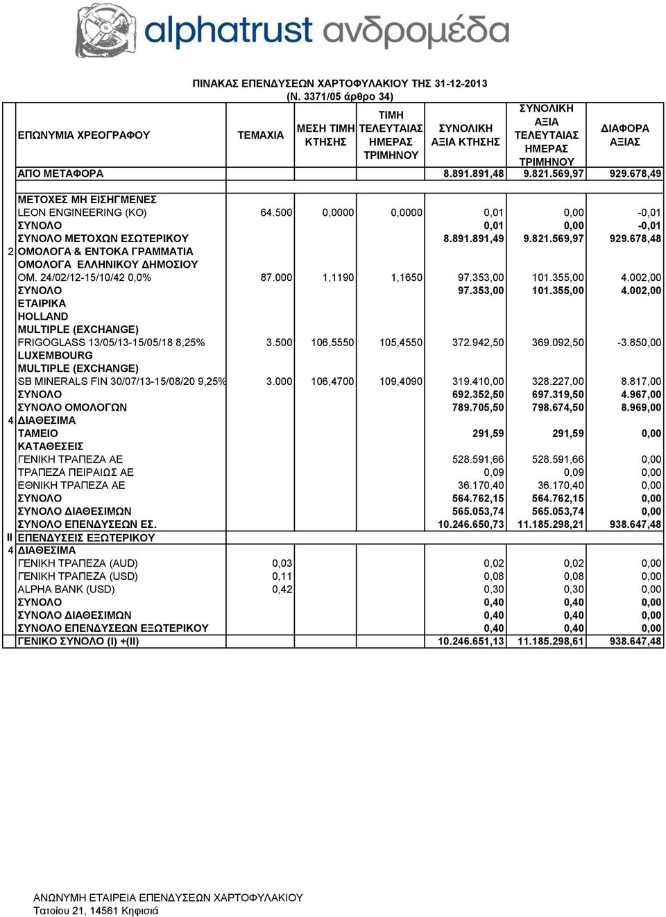 24/02/12-15/10/42 0,0% 87.000 1,1190 1,1650 97.353,00 101.355,00 4.002,00 ΣΥΝΟΛΟ 97.353,00 101.355,00 4.002,00 ΕΤΑΙΡΙΚΑ HOLLAND MULTIPLE (EXCHANGE) FRIGOGLASS 13/05/13-15/05/18 8,25% 3.