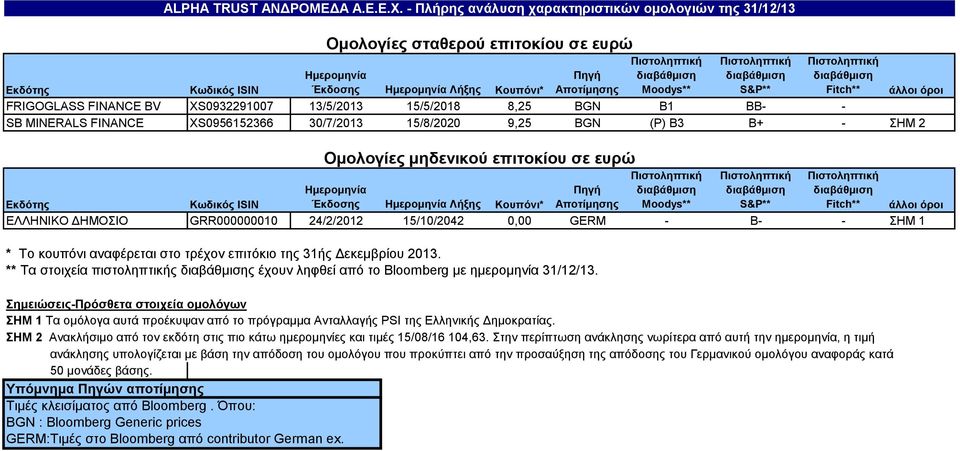 FRIGOGLASS FINANCE BV XS0932291007 13/5/2013 15/5/2018 8,25 BGN B1 BB- - SB MINERALS FINANCE XS0956152366 30/7/2013 15/8/2020 9,25 BGN (P) B3 B+ - ΣΗΜ 2 Ομολογίες μηδενικού επιτοκίου σε ευρώ Moodys**
