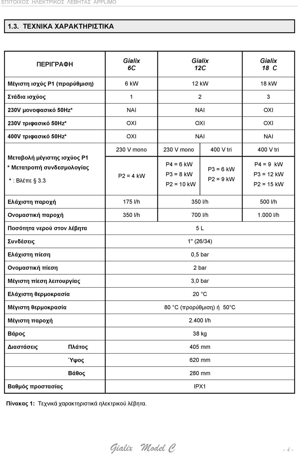 3 230 V mono 230 V mono 400 V tri 400 V tri P4 = 6 kw P4 = 9 kw P3 = 6 kw P2 = 4 kw P3 = 8 kw P3 = 12 kw P2 = 9 kw P2 = 10 kw P2 = 15 kw Ελάχιστη παροχή 175 l/h 350 l/h 500 l/h Ονομαστική παροχή 350