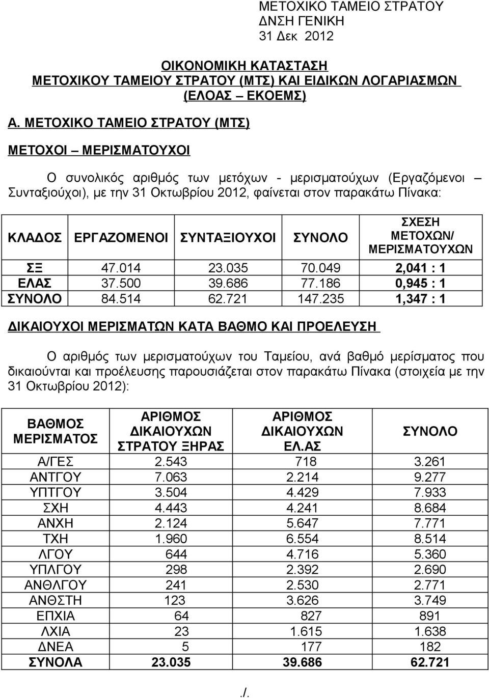 ΕΡΓΑΖΟΜΕΝΟΙ ΣΥΝΤΑΞΙΟΥΧΟΙ ΣΥΝΟΛΟ ΣΧΕΣΗ ΜΕΤΟΧΩΝ/ ΜΕΡΙΣΜΑΤΟΥΧΩΝ ΣΞ 47.014 23.035 70.049 2,041 : 1 ΕΛΑΣ 37.500 39.686 77.186 0,945 : 1 ΣΥΝΟΛΟ 84.514 62.721 147.