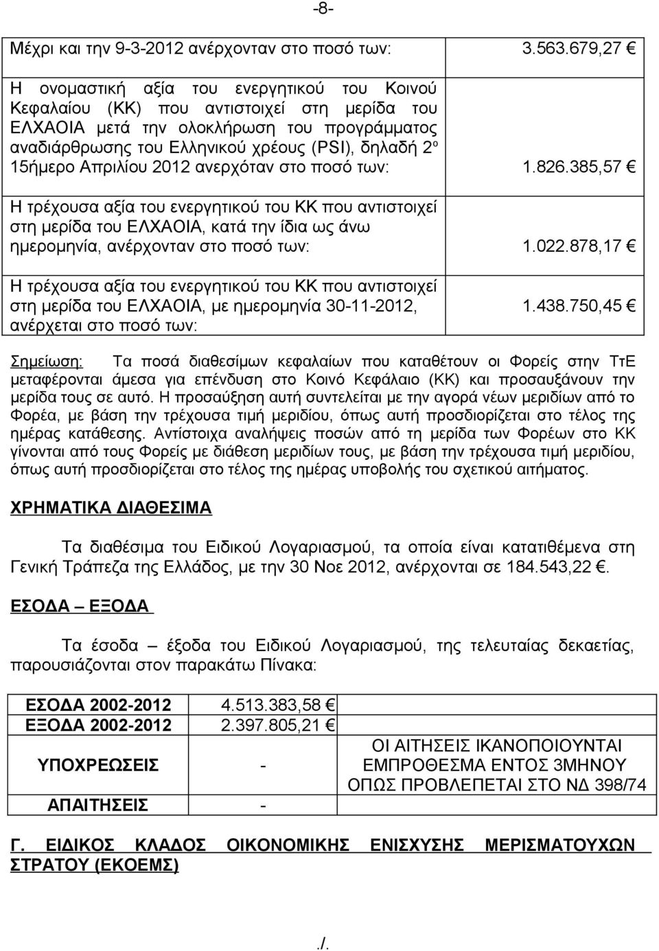 385,57 στη μερίδα του ΕΛΧΑΟΙΑ, κατά την ίδια ως άνω ημερομηνία, ανέρχονταν στο ποσό των: 1.022.878,17 στη μερίδα του ΕΛΧΑΟΙΑ, με ημερομηνία 30-11-2012, ανέρχεται στο ποσό των: 1.438.