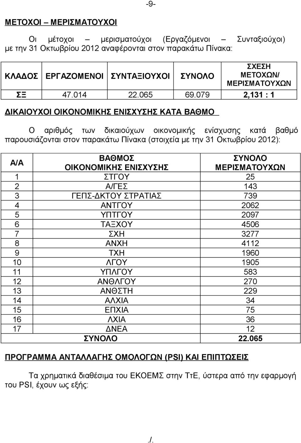 079 2,131 : 1 ΔΙΚΑΙΟΥΧΟΙ ΟΙΚΟΝΟΜΙΚΗΣ ΕΝΙΣΧΥΣΗΣ ΚΑΤΑ ΒΑΘΜΟ Ο αριθμός των δικαιούχων οικονομικής ενίσχυσης κατά βαθμό παρουσιάζονται στον παρακάτω Πίνακα (στοιχεία με την 31 Οκτωβρίου 2012): Α/Α ΒΑΘΜΟΣ