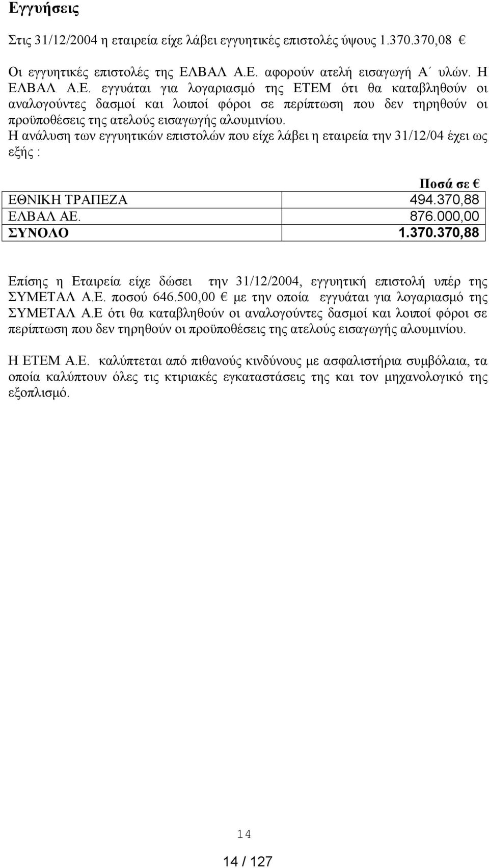 88 ΕΛΒΑΛ ΑΕ. 876.000,00 ΣΥΝΟΛΟ 1.370.370,88 Επίσης η Εταιρεία είχε δώσει την 31/12/2004, εγγυητική επιστολή υπέρ της ΣΥΜΕΤΑΛ Α.Ε. ποσού 646.500,00 με την οποία εγγυάται για λογαριασμό της ΣΥΜΕΤΑΛ Α.