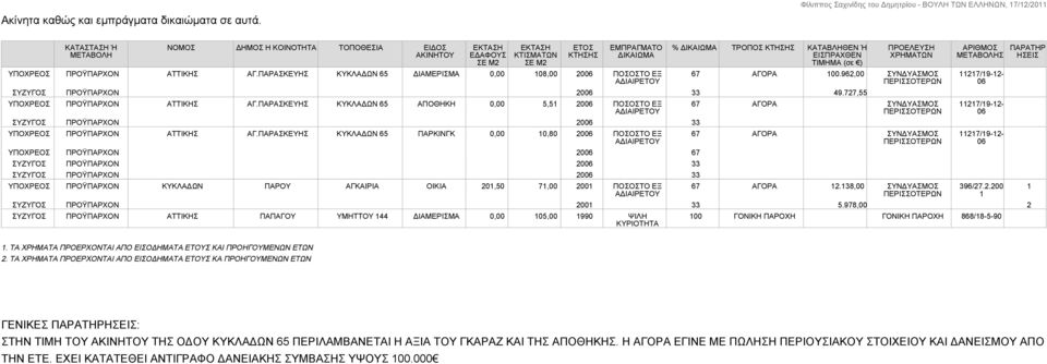 ΠΑΡΑΣΚΕΥΗΣ ΚΥΚΛΑΔΩΝ 65 ΔΙΑΜΕΡΙΣΜΑ 0,00 108,00 2006 ΠΟΣΟΣΤΟ ΕΞ ΑΔΙΑΙΡΕΤΟΥ % ΔΙΚΑΙΩΜΑ ΤΡΟΠΟΣ ΚΤΗΣΗΣ ΚΑΤΑΒΛΗΘΕΝ Ή ΕΙΣΠΡΑΧΘΕΝ ΤΙΜΗΜΑ (σε ) 67 ΑΓΟΡΑ 100.