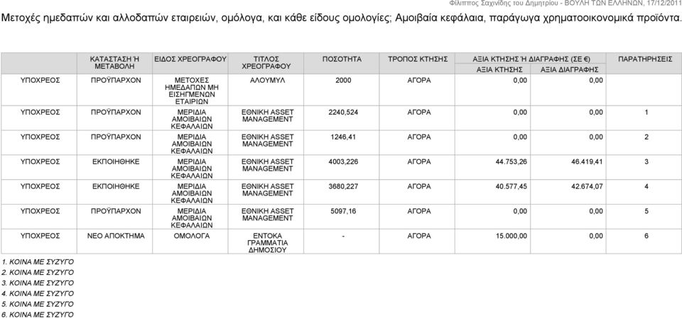 ΚΟΙΝΑ ΜΕ ΣΥΖΥΓΟ ΚΑΤΑΣΤΑΣΗ Ή ΜΕΤΑΒΟΛΗ ΕΙΔΟΣ ΧΡΕΟΓΡΑΦΟΥ ΠΡΟΫΠΑΡΧΟΝ ΜΕΤΟΧΕΣ ΗΜΕΔΑΠΩΝ ΜΗ ΕΙΣΗΓΜΕΝΩΝ ΕΤΑΙΡΙΩΝ ΠΡΟΫΠΑΡΧΟΝ ΜΕΡΙΔΙΑ ΠΡΟΫΠΑΡΧΟΝ ΜΕΡΙΔΙΑ ΕΚΠΟΙΗΘΗΚΕ ΜΕΡΙΔΙΑ ΕΚΠΟΙΗΘΗΚΕ ΜΕΡΙΔΙΑ ΠΡΟΫΠΑΡΧΟΝ