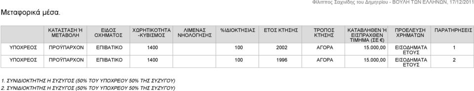 ΤΡΟΠΟΣ ΚΤΗΣΗΣ ΚΑΤΑΒΛΗΘΕΝ Ή ΕΙΣΠΡΑΧΘΕΝ ΤΙΜΗΜΑ (ΣΕ ) ΠΡΟΫΠΑΡΧΟΝ ΕΠΙΒΑΤΙΚΟ 1400 100 2002 ΑΓΟΡΑ 15.