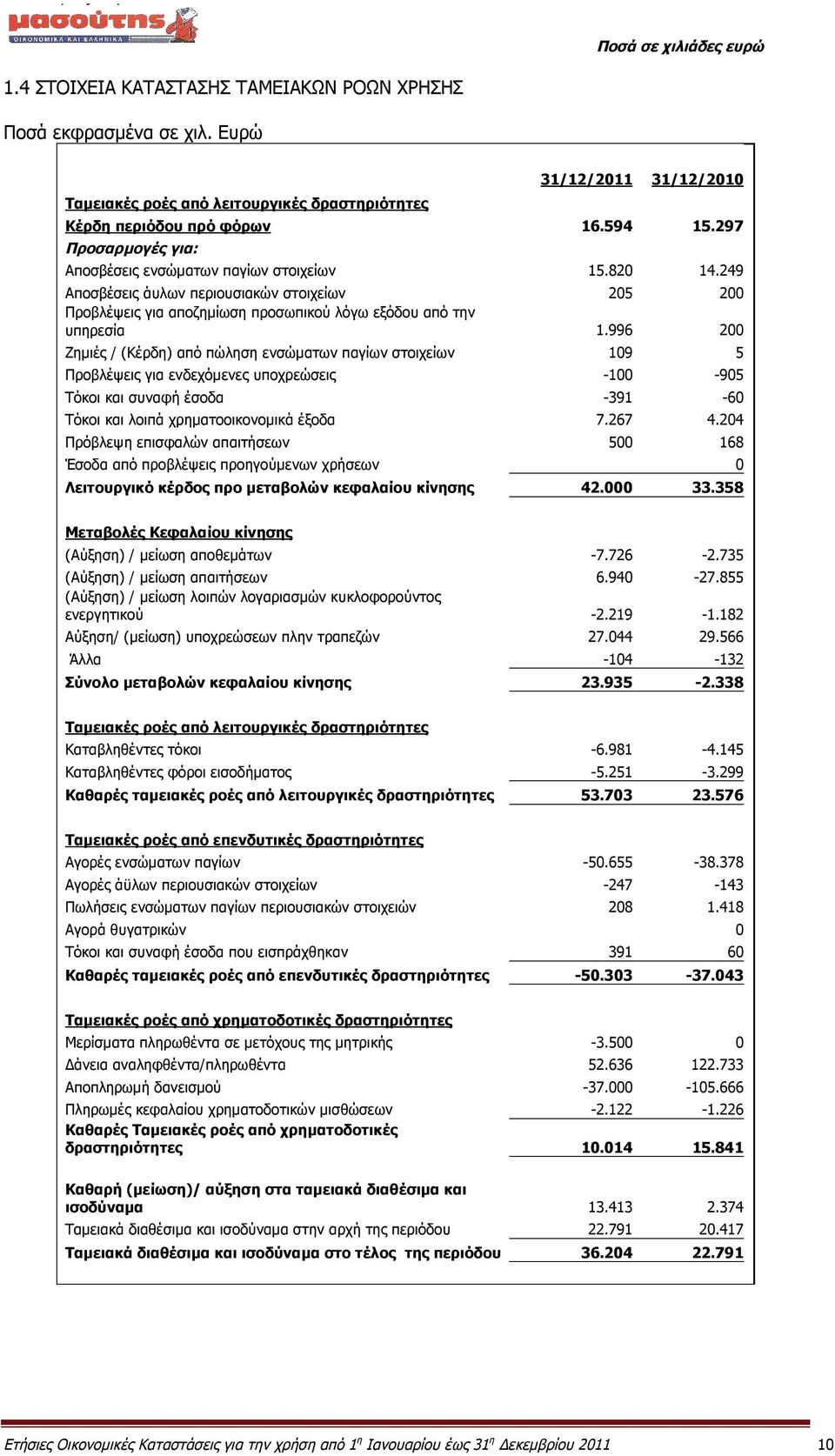 996 200 Ζημιές / (Κέρδη) από πώληση ενσώματων παγίων στοιχείων 109 5 Προβλέψεις για ενδεχόμενες υποχρεώσεις -100-905 Τόκοι και συναφή έσοδα -391-60 Τόκοι και λοιπά χρηματοοικονομικά έξοδα 7.267 4.