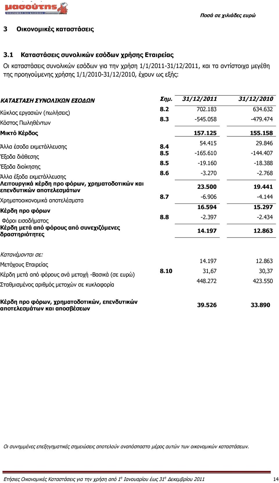 ΚΑΤΑΣΤΑΣΗ ΣΥΝΟΛΙΚΩΝ ΕΣΟΔΩΝ Σημ. Κύκλος εργασιών (πωλήσεις) Κόστος Πωληθέντων 8.2 702.183 634.632 8.3-545.058-479.474 Μικτό Κέρδος 157.125 155.158 Άλλα έσοδα εκμετάλλευσης 8.4 54.415 29.