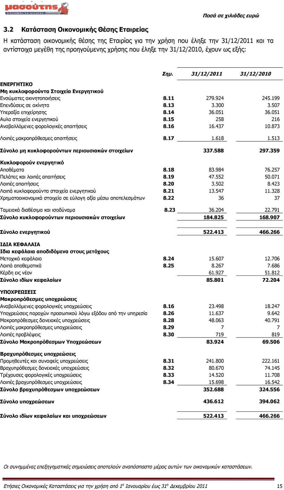 051 Αυλα στοιχεία ενεργητικού 8.15 258 216 Αναβαλλόμενες φορολογικές απαιτήσεις 8.16 16.437 10.873 Λοιπές μακροπρόθεσμες απαιτήσεις 8.17 1.618 1.