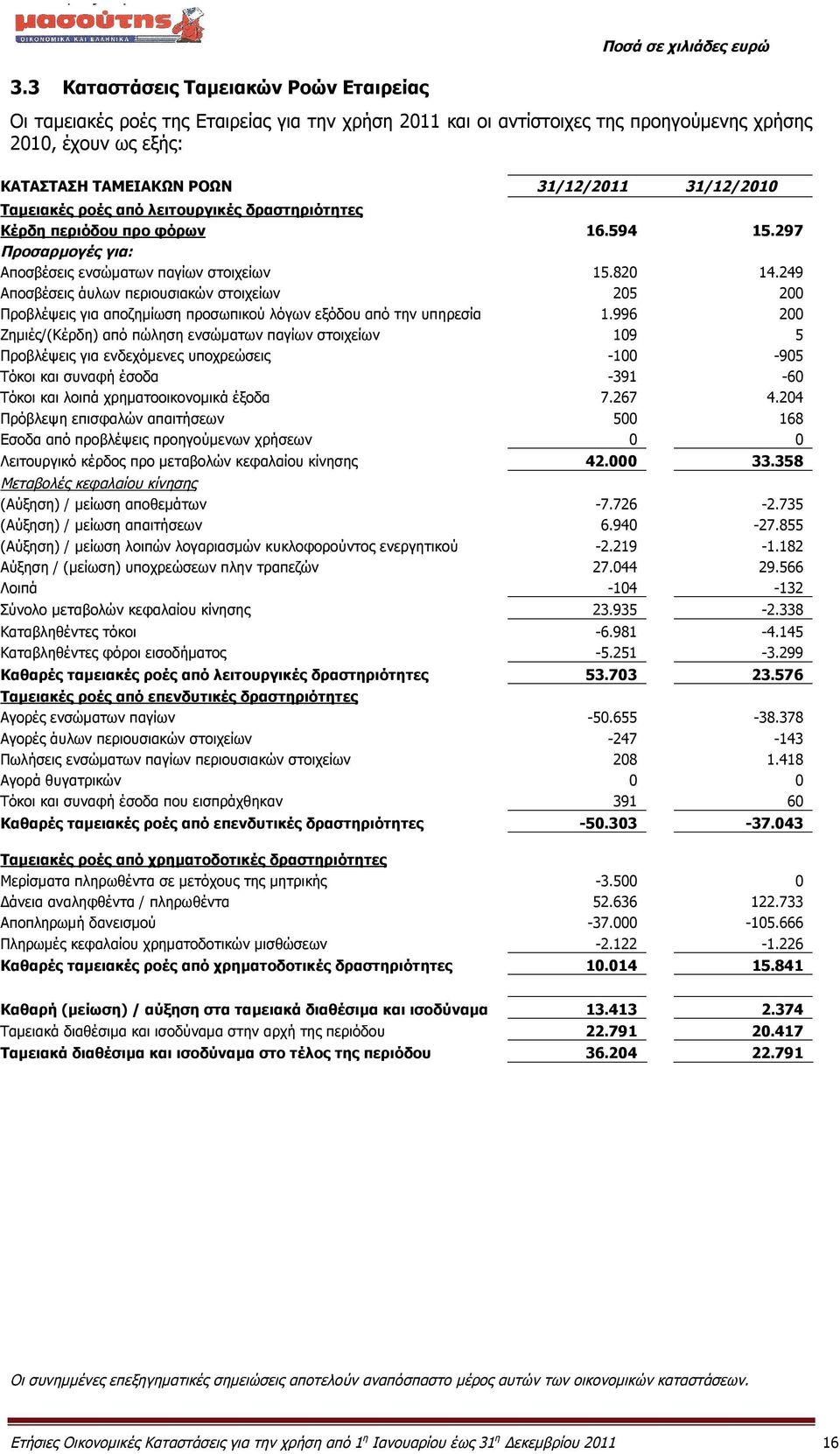 249 Αποσβέσεις άυλων περιουσιακών στοιχείων 205 200 Προβλέψεις για αποζημίωση προσωπικού λόγων εξόδου από την υπηρεσία 1.