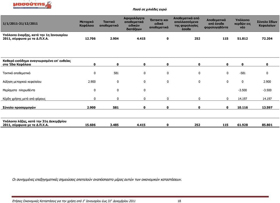 204 Καθαρό εισόδημα αναγνωρισμένο επ' ευθείας στα Ίδια Κεφάλαια 0 0 0 0 0 0 0 0 Τακτικό αποθεματικό 0 581 0 0 0 0-581 0 Αύξηση μετοχικού κεφαλαίου 2.900 0 0 0 0 0 0 2.900 Μερίσματα πληρωθέντα 0 0 0-3.