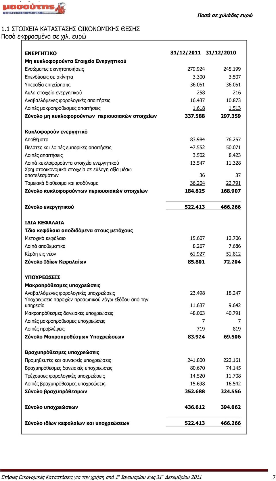 513 Σύνολο μη κυκλοφορούντων περιουσιακών στοιχείων 337.588 297.359 Κυκλοφορούν ενεργητικό Αποθέματα 83.984 76.257 Πελάτες και λοιπές εμπορικές απαιτήσεις 47.552 50.071 Λοιπές απαιτήσεις 3.502 8.